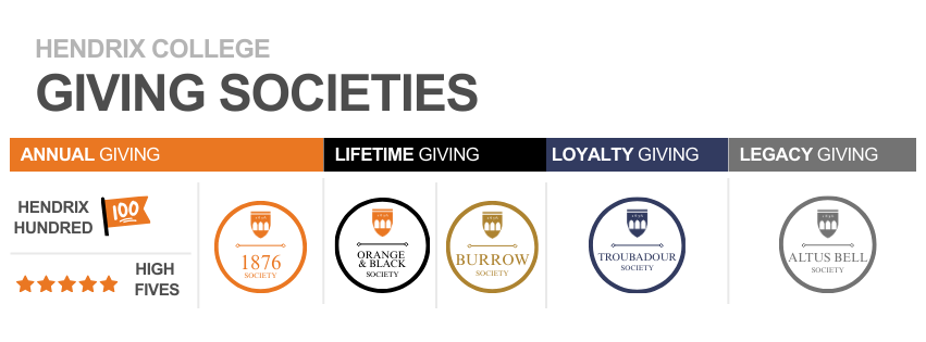 Giving Societies Giving Societies